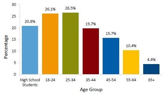 Graph showing percentages of binge drinking by age groups