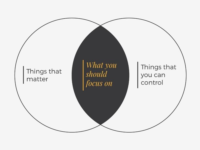 Venn diagram - Things that matter on the left, Things that you can control on the right, and meeting in the middle is what you should focus on