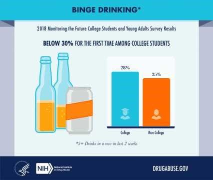 Graph depicting that binge drinking among college students has dropped below 30 percent