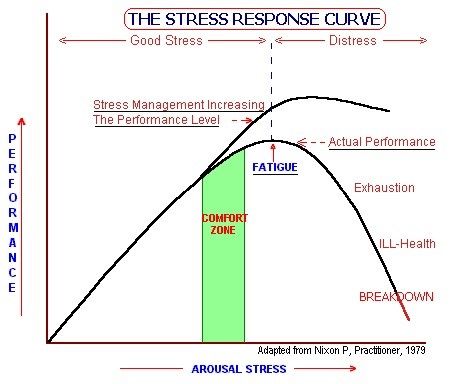 Bell curve of Stress Response; depicts that a little stress can be helpful in productivity to a point, and then too much stress impacts productivity